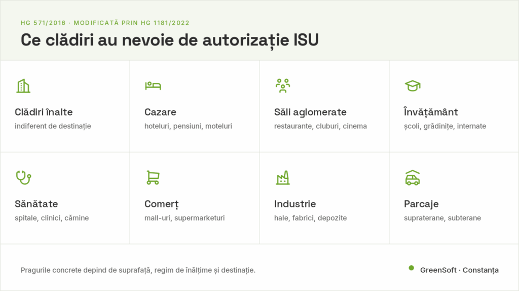Ce clădiri au nevoie de autorizație ISU — opt categorii conform HG 571/2016: clădiri înalte, cazare, săli aglomerate, învățământ, sănătate, comerț, industrie, parcaje
